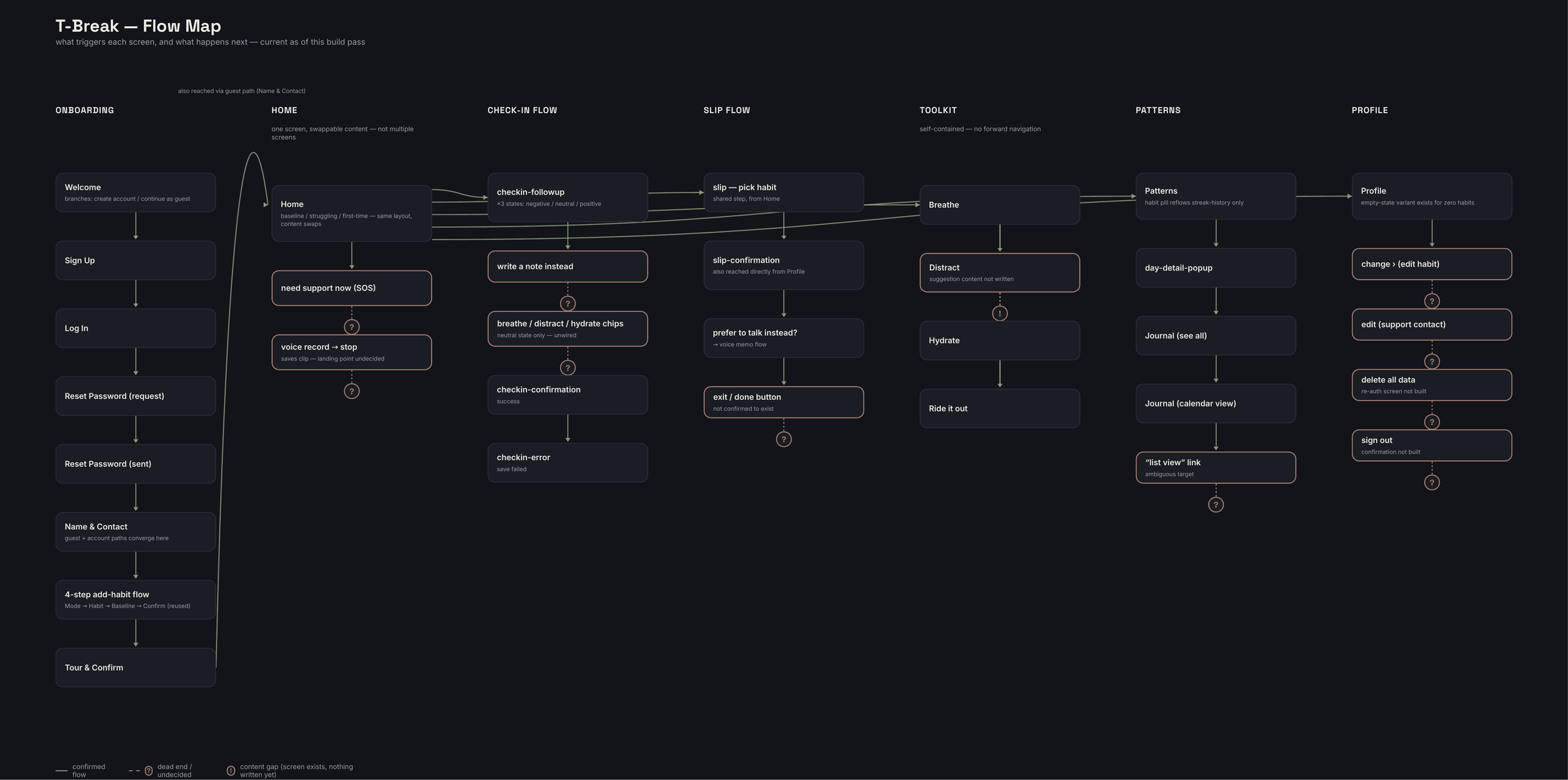 T-Break flow map, showing onboarding, home, check-in, slip, toolkit, patterns, and profile flows with confirmed paths and open gaps flagged